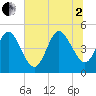 Atlantic Beach tide chart for Wednesday, July 2, 2025