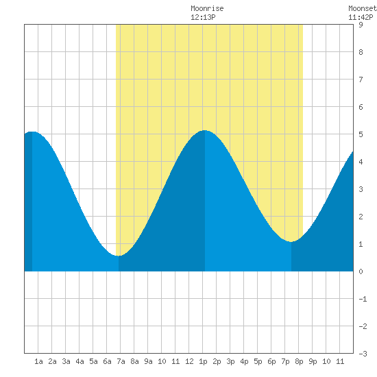 Atlantic Beach tide chart for Wednesday, July 30, 2025