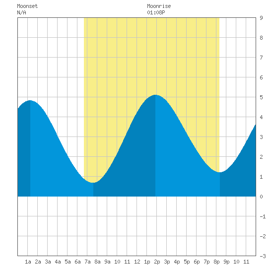 Atlantic Beach tide chart for Thursday, July 31, 2025