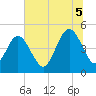 Atlantic Beach tide chart for Saturday, July 5, 2025