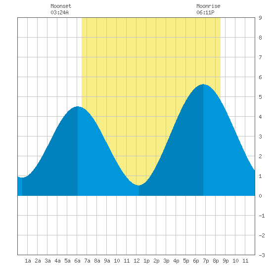 Atlantic Beach tide chart for Monday, July 7, 2025