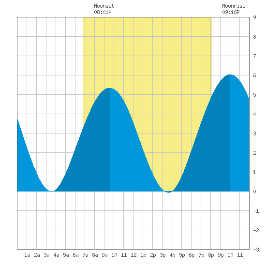 Atlantic Beach tide chart for Sunday, August 10, 2025