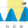 Atlantic Beach tide chart for Sunday, August 10, 2025