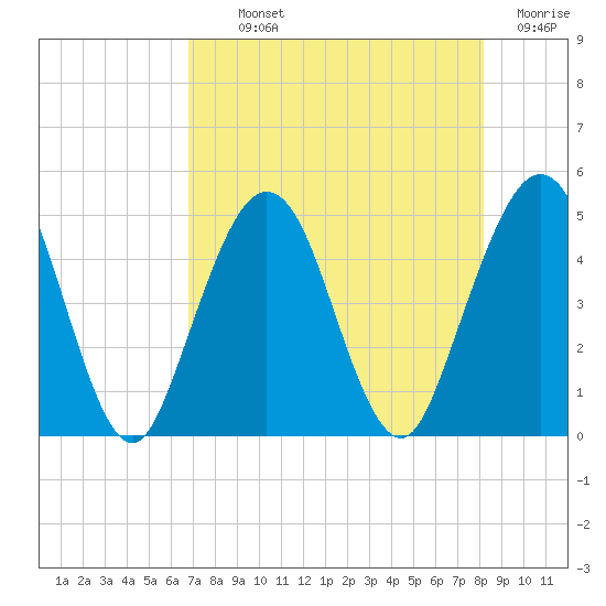 Atlantic Beach tide chart for Monday, August 11, 2025
