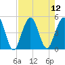 Atlantic Beach tide chart for Tuesday, August 12, 2025