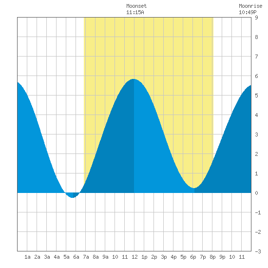 Atlantic Beach tide chart for Wednesday, August 13, 2025
