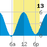 Atlantic Beach tide chart for Wednesday, August 13, 2025