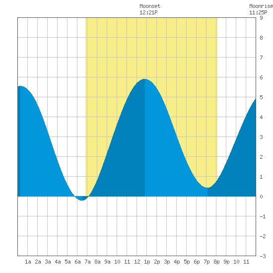 Atlantic Beach tide chart for Thursday, August 14, 2025