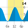 Atlantic Beach tide chart for Thursday, August 14, 2025