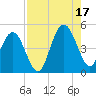 Atlantic Beach tide chart for Sunday, August 17, 2025