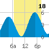 Atlantic Beach tide chart for Monday, August 18, 2025
