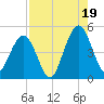 Atlantic Beach tide chart for Tuesday, August 19, 2025