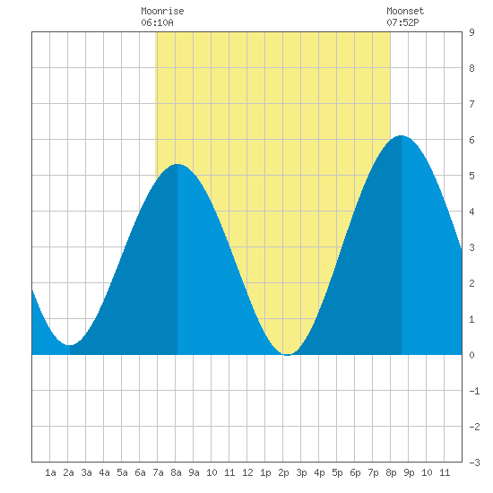 Atlantic Beach tide chart for Friday, August 22, 2025