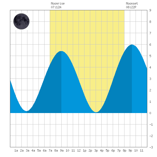 Atlantic Beach tide chart for Saturday, August 23, 2025