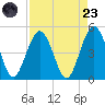 Atlantic Beach tide chart for Saturday, August 23, 2025