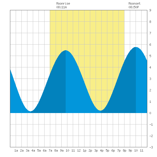 Atlantic Beach tide chart for Sunday, August 24, 2025