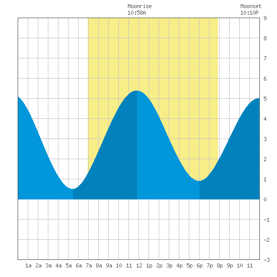 Atlantic Beach tide chart for Wednesday, August 27, 2025