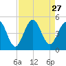Atlantic Beach tide chart for Wednesday, August 27, 2025