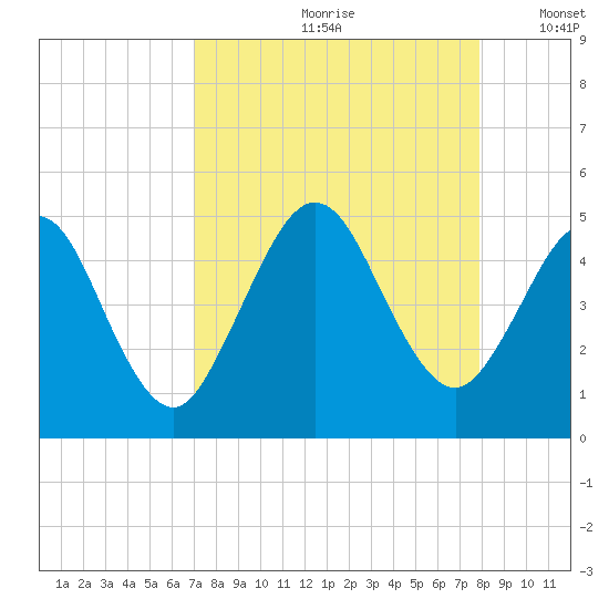 Atlantic Beach tide chart for Thursday, August 28, 2025