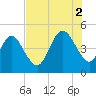 Atlantic Beach tide chart for Saturday, August 2, 2025