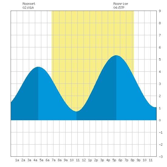 Atlantic Beach tide chart for Monday, August 4, 2025