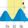Atlantic Beach tide chart for Monday, August 4, 2025