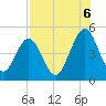 Atlantic Beach tide chart for Wednesday, August 6, 2025