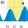 Atlantic Beach tide chart for Saturday, August 9, 2025