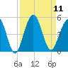 Atlantic Beach tide chart for Thursday, September 11, 2025