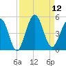 Atlantic Beach tide chart for Friday, September 12, 2025