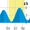 Atlantic Beach tide chart for Monday, September 15, 2025
