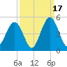 Atlantic Beach tide chart for Wednesday, September 17, 2025
