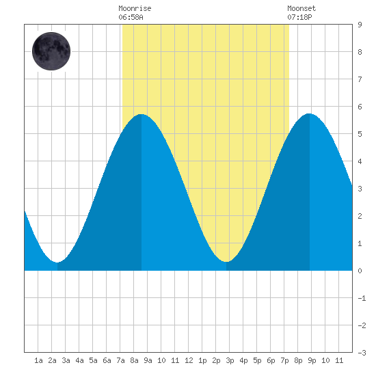 Atlantic Beach tide chart for Sunday, September 21, 2025