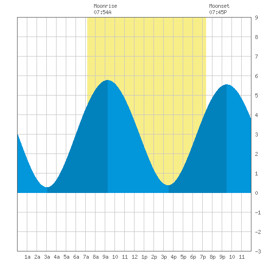 Atlantic Beach tide chart for Monday, September 22, 2025