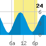 Atlantic Beach tide chart for Wednesday, September 24, 2025