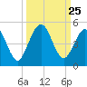 Atlantic Beach tide chart for Thursday, September 25, 2025