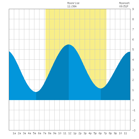 Atlantic Beach tide chart for Friday, September 26, 2025