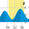 Atlantic Beach tide chart for Tuesday, September 2, 2025