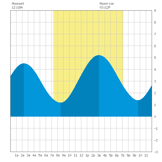 Atlantic Beach tide chart for Tuesday, September 30, 2025