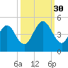 Atlantic Beach tide chart for Tuesday, September 30, 2025