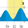 Atlantic Beach tide chart for Wednesday, September 3, 2025