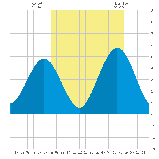 Atlantic Beach tide chart for Thursday, September 4, 2025