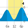 Atlantic Beach tide chart for Thursday, September 4, 2025