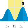 Atlantic Beach tide chart for Friday, September 5, 2025