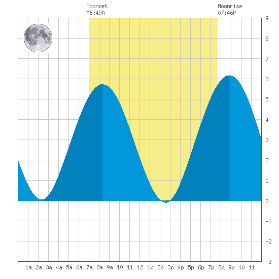 Atlantic Beach tide chart for Sunday, September 7, 2025