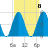 Atlantic Beach tide chart for Monday, September 8, 2025