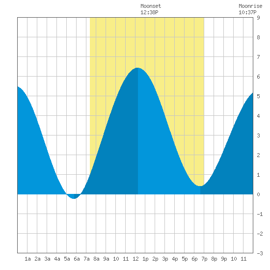 Atlantic Beach tide chart for Saturday, October 11, 2025