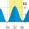 Atlantic Beach tide chart for Saturday, October 11, 2025