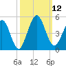 Atlantic Beach tide chart for Sunday, October 12, 2025