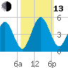 Atlantic Beach tide chart for Monday, October 13, 2025